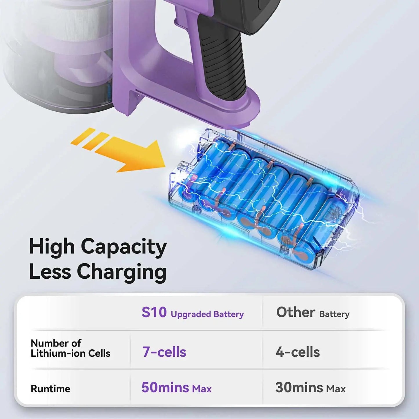 S10 Cordless Vacuum with high-capacity 7-cell lithium-ion battery and 50-minute max runtime for extended cleaning.