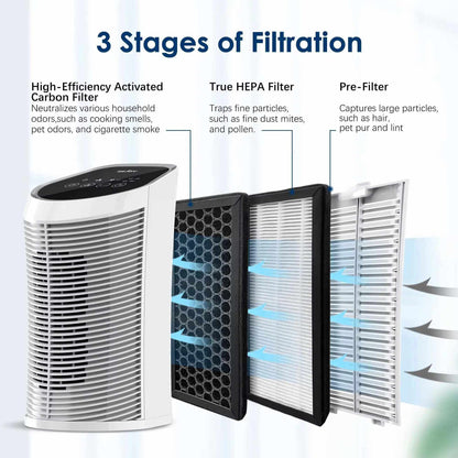 Replacement H13 True Air Purifier HEPA Filter with Activated Carbon and Pre-Filter for AP-2202, 3-stage filtration system removing dust, smoke, odors, and fine particles