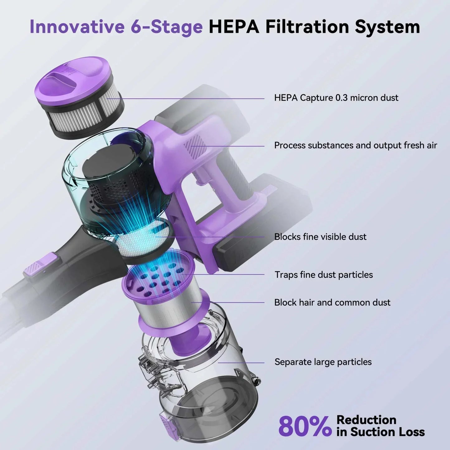 S10 Cordless Vacuum showing innovative 6-stage HEPA filtration system with labeled dust capture components and dustbin in purple and black design