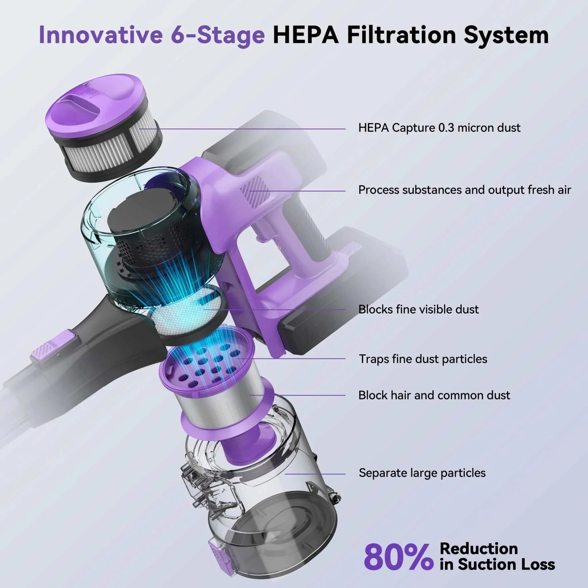 S10 Cordless Vacuum showing innovative 6-stage HEPA filtration system with labeled dust capture components and dustbin in purple and black design